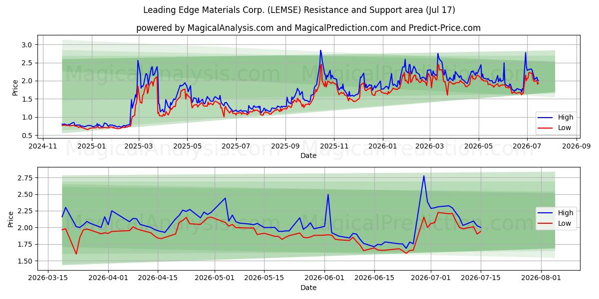  Leading Edge Materials Corp. (LEMSE) Support and Resistance area (16 Jul) 