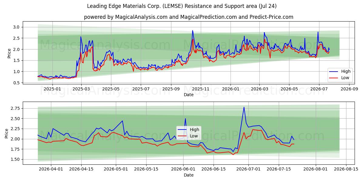  Leading Edge Materials Corp. (LEMSE) Support and Resistance area (23 Jul) 