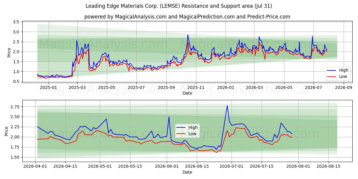  Leading Edge Materials Corp. (LEMSE) Support and Resistance area (30 Jul) 