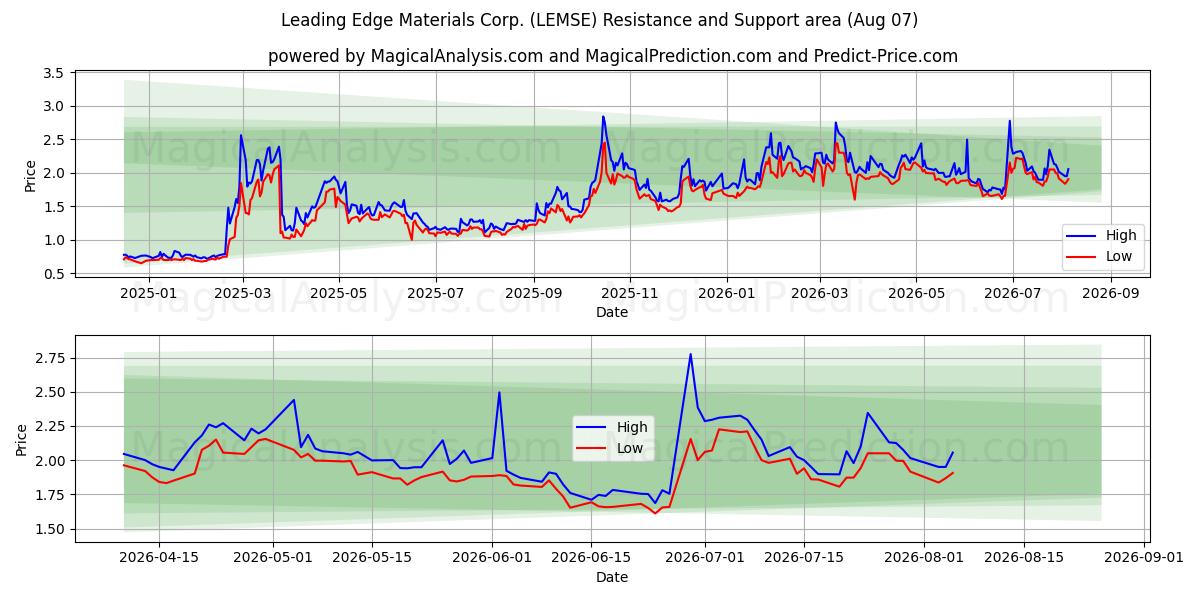  Leading Edge Materials Corp. (LEMSE) Support and Resistance area (06 Aug) 