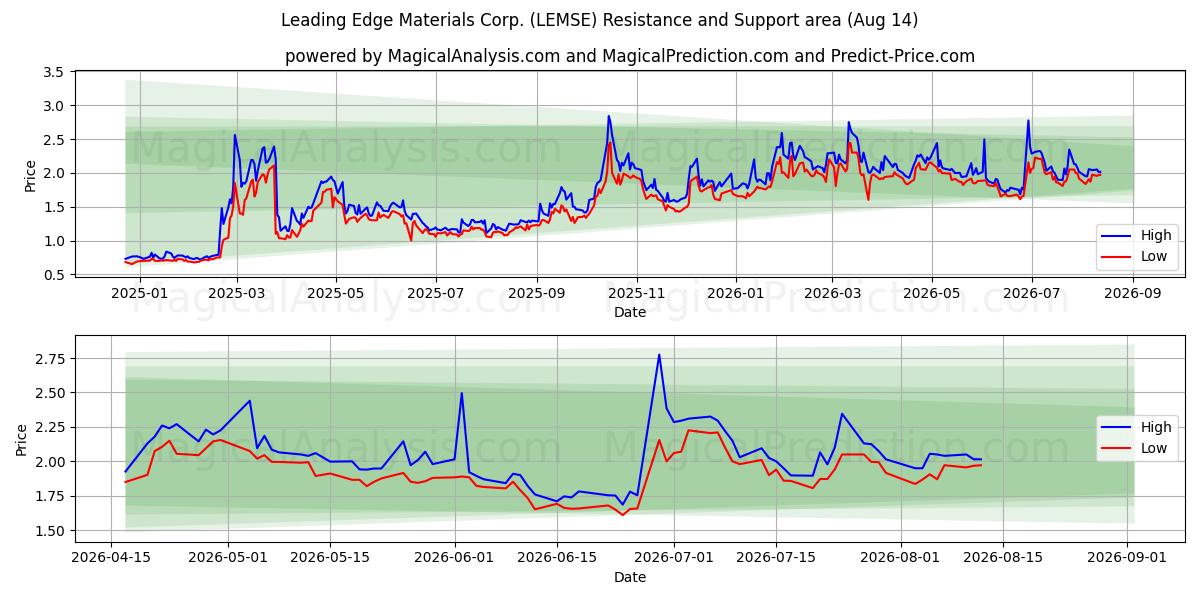  Leading Edge Materials Corp. (LEMSE) Support and Resistance area (13 Aug) 