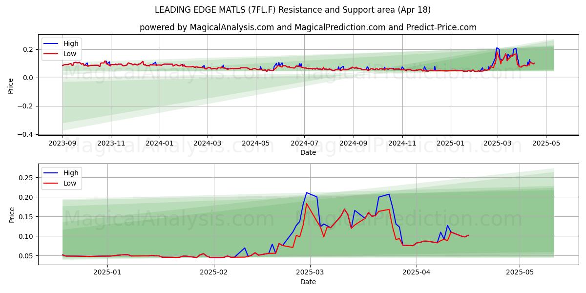 LEADING EDGE MATLS (7FL.F) Support and Resistance area (18 Apr) 