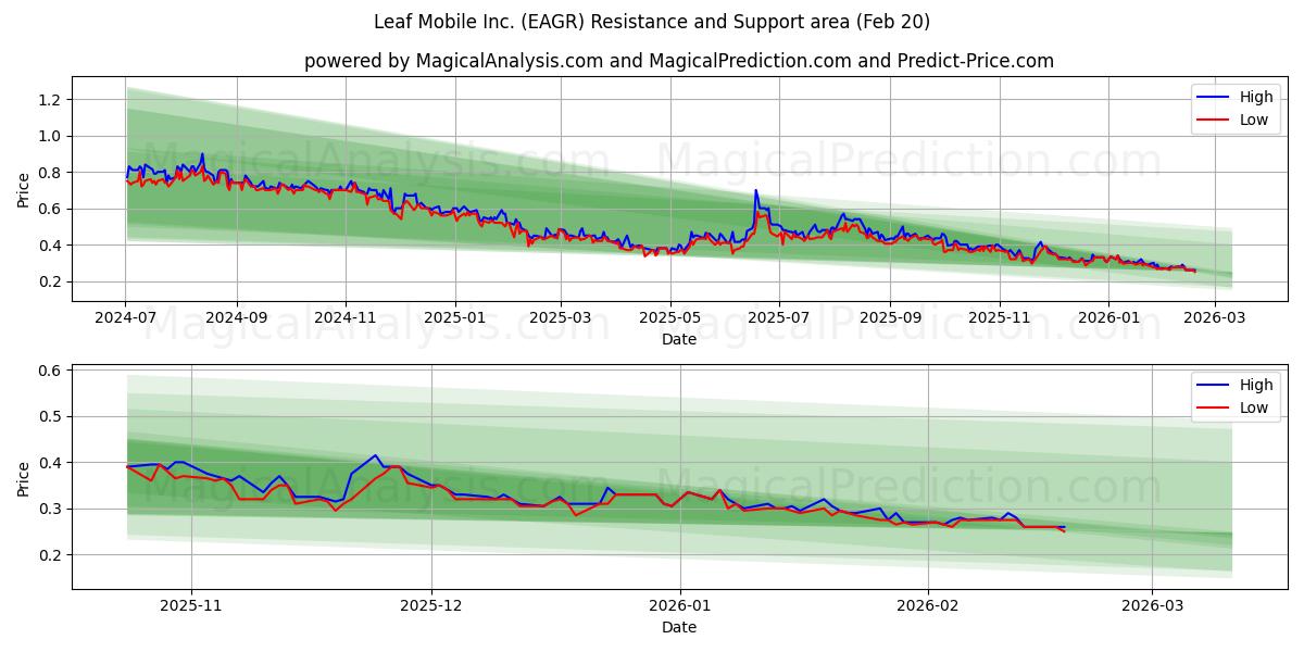  Leaf Mobile Inc. (EAGR) Support and Resistance area (19 Feb) 
