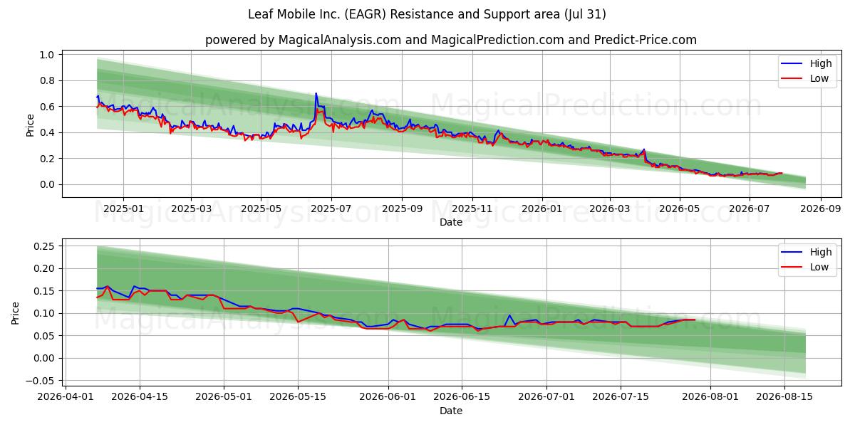 Leaf Mobile Inc. (EAGR) Support and Resistance area (30 Jul) 