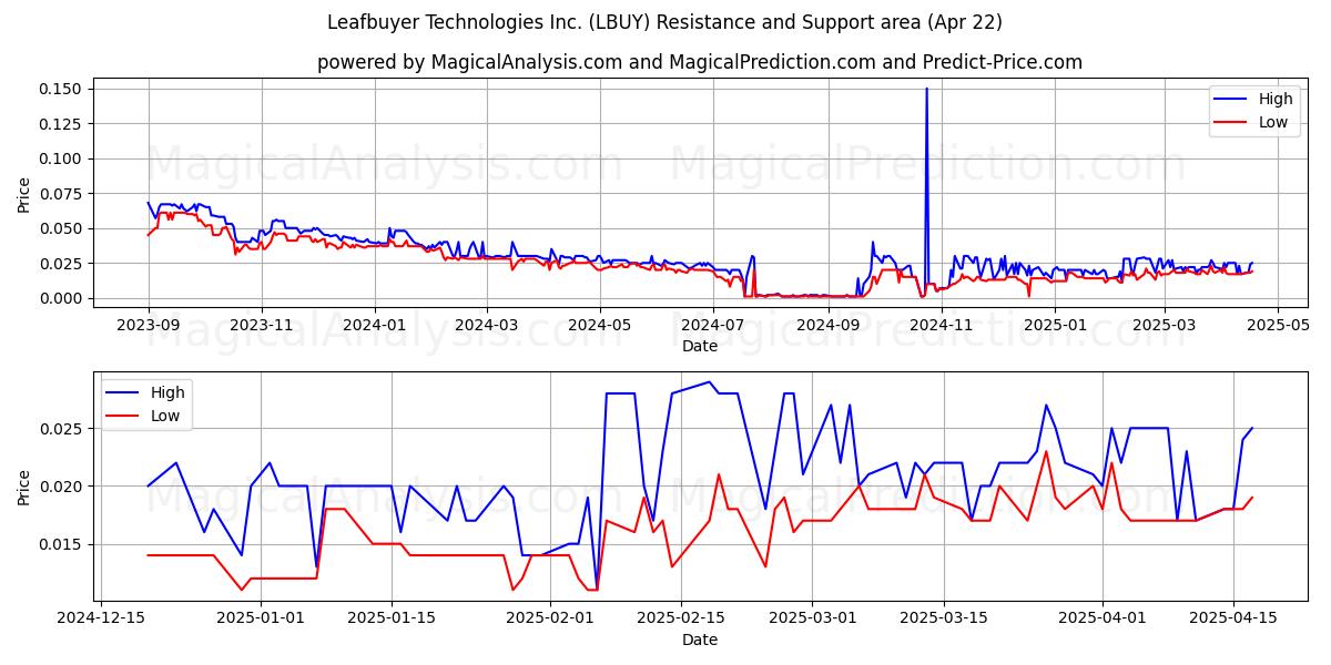  Leafbuyer Technologies Inc. (LBUY) Support and Resistance area (22 Apr) 