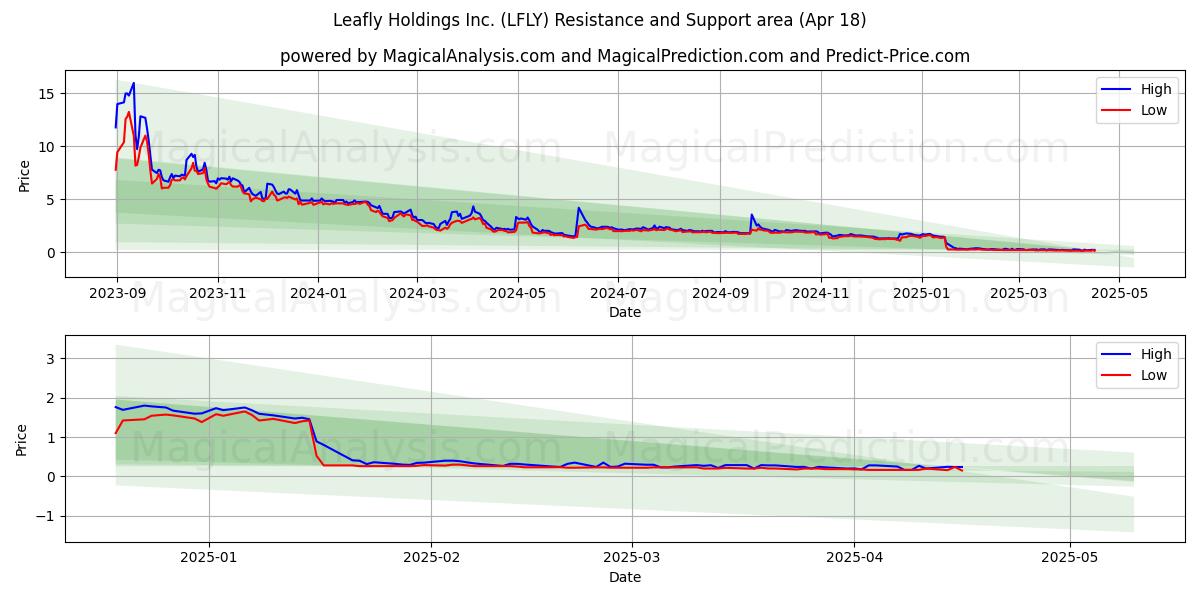  Leafly Holdings Inc. (LFLY) Support and Resistance area (18 Apr) 