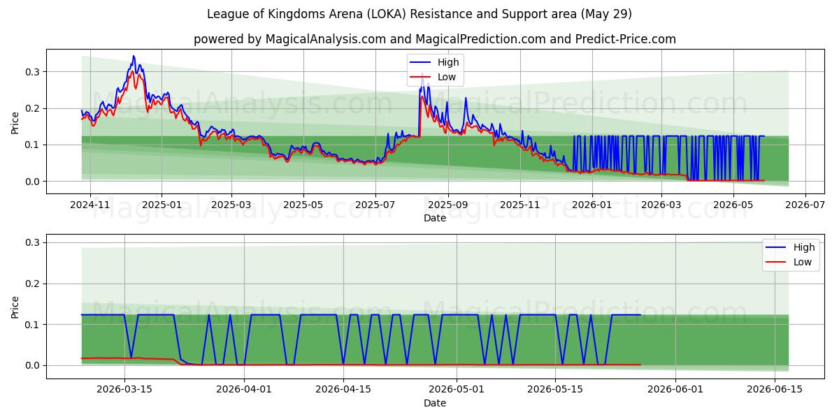  League of Kingdoms Arena (LOKA) Support and Resistance area (28 May) 