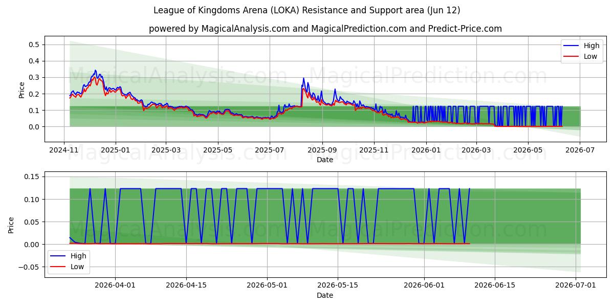  Liga van Koninkrijken Arena (LOKA) Support and Resistance area (11 Jun) 