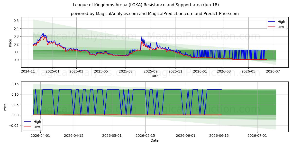  Arena della Lega dei Regni (LOKA) Support and Resistance area (17 Jun) 
