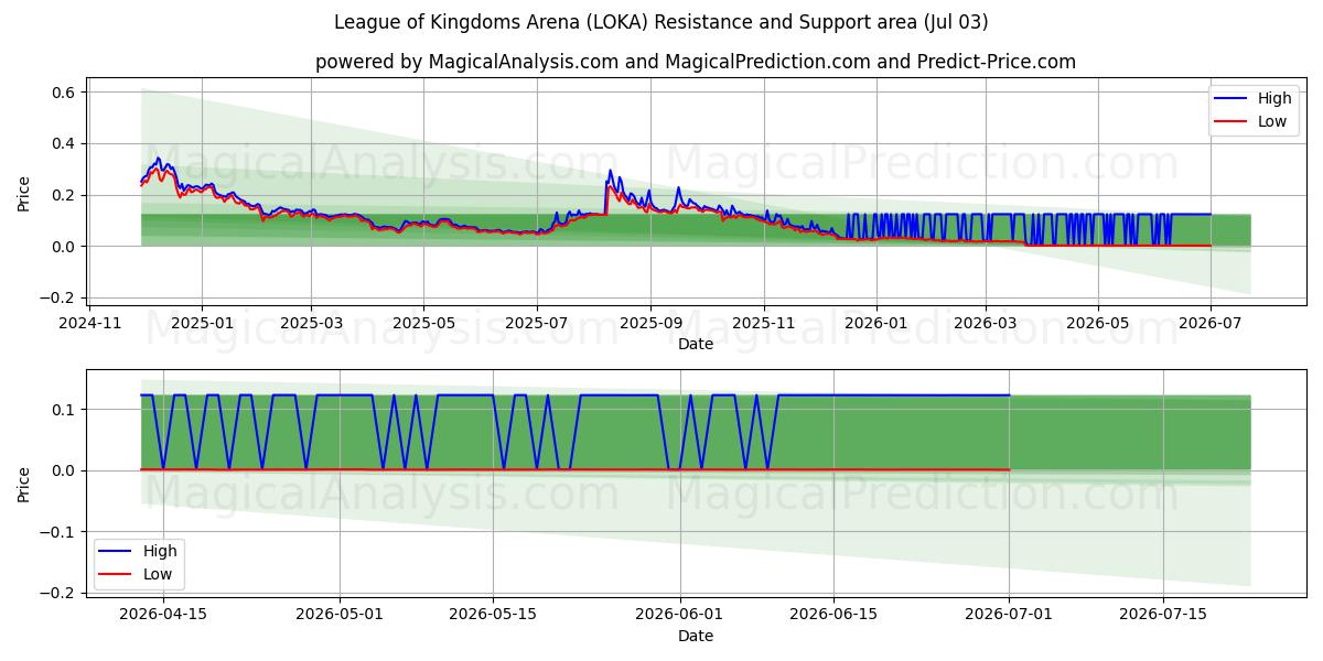  Arena der Liga der Königreiche (LOKA) Support and Resistance area (02 Jul) 