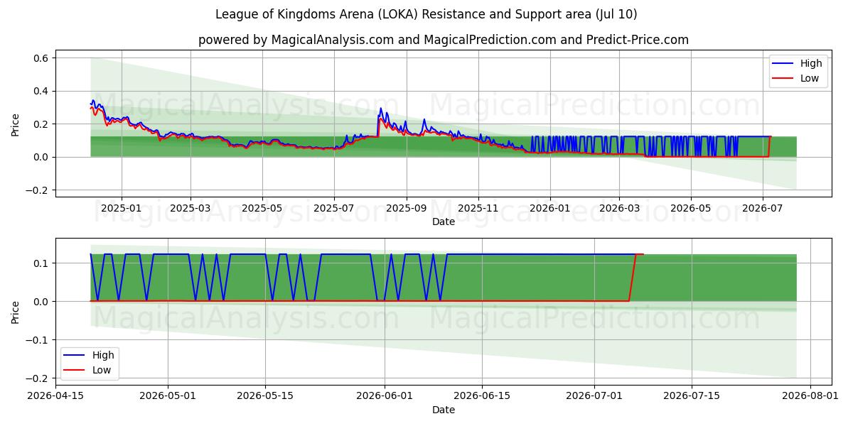  ساحة جامعة الممالك (LOKA) Support and Resistance area (09 Jul) 