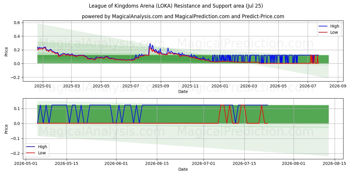  لیگ آو پادشاهی ها آرنا (LOKA) Support and Resistance area (24 Jul) 