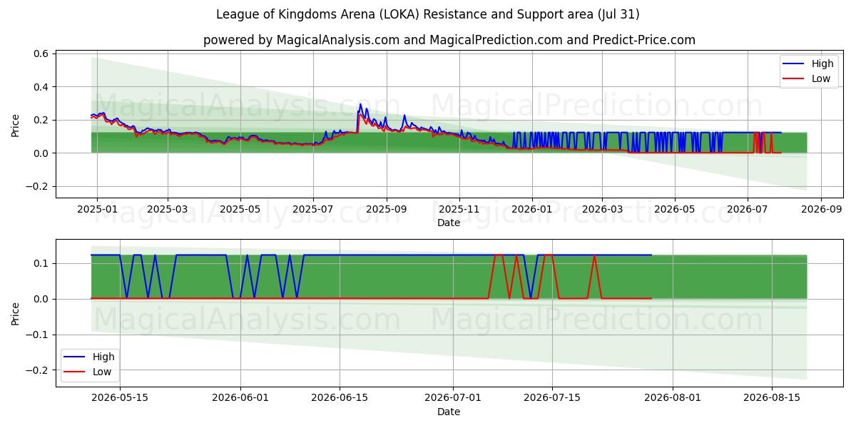  Арена Лиги Королевств (LOKA) Support and Resistance area (30 Jul) 