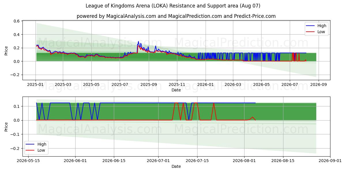  League of Kingdoms Arena (LOKA) Support and Resistance area (06 Aug) 