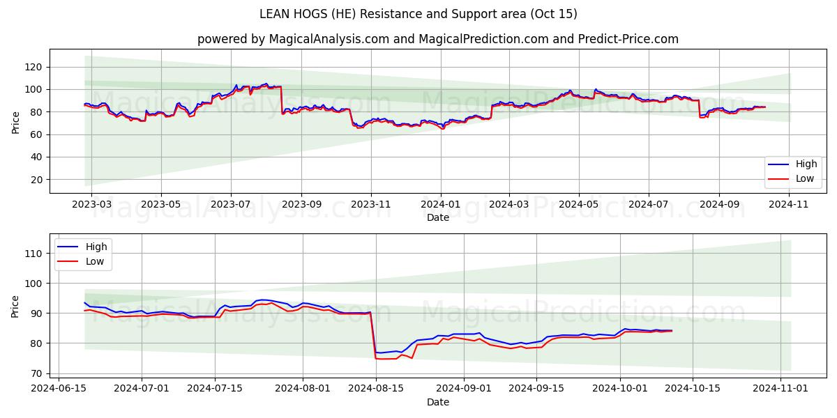  CERDOS MAGROS (HE) Support and Resistance area (15 Oct) 