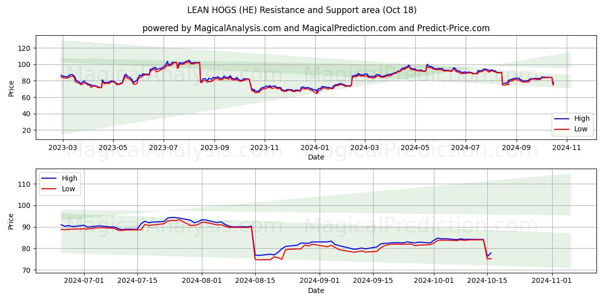  LEAN HOGS (HE) Support and Resistance area (18 Oct) 