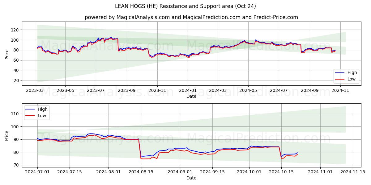  LEAN HOGS (HE) Support and Resistance area (24 Oct) 