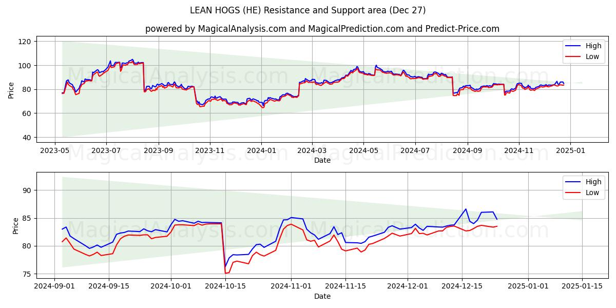  CERDOS MAGROS (HE) Support and Resistance area (27 Dec) 