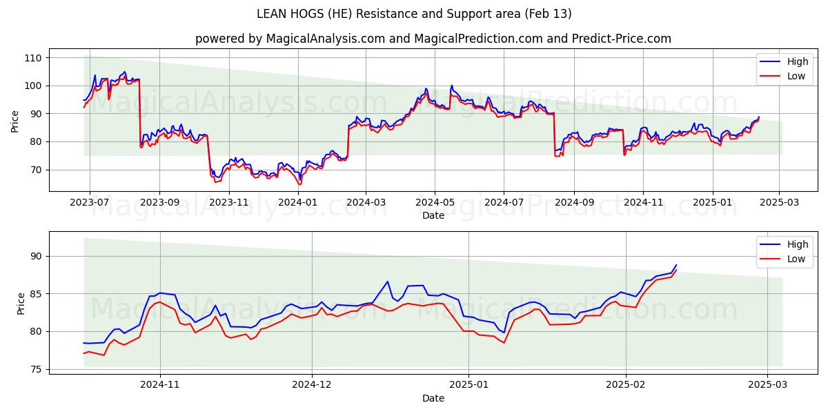  MANGE HOGS (HE) Support and Resistance area (01 Feb) 