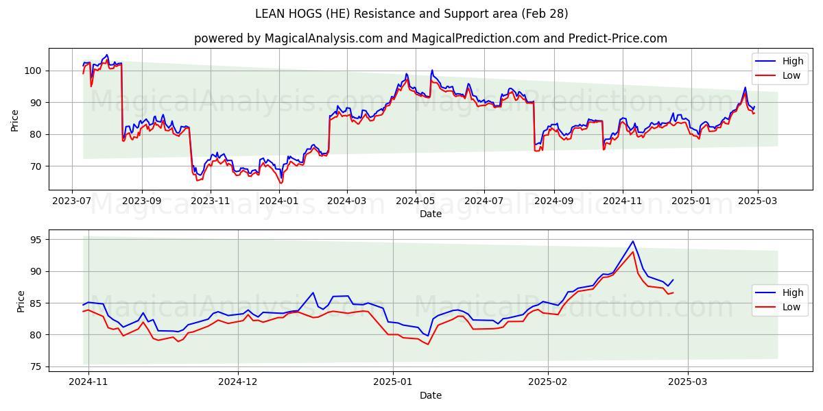  リーンホッグ (HE) Support and Resistance area (28 Feb) 