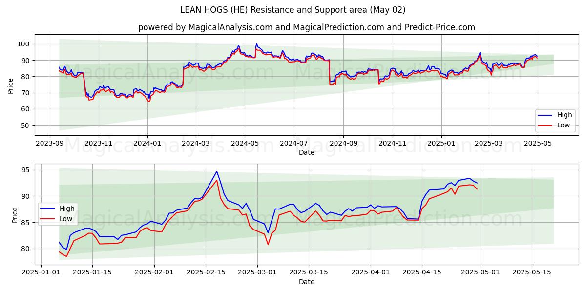 PORCS MAIGRES (HE) Support and Resistance area (02 May) PORCS MAIGRES (HE) Support and Resistance area (02 May)