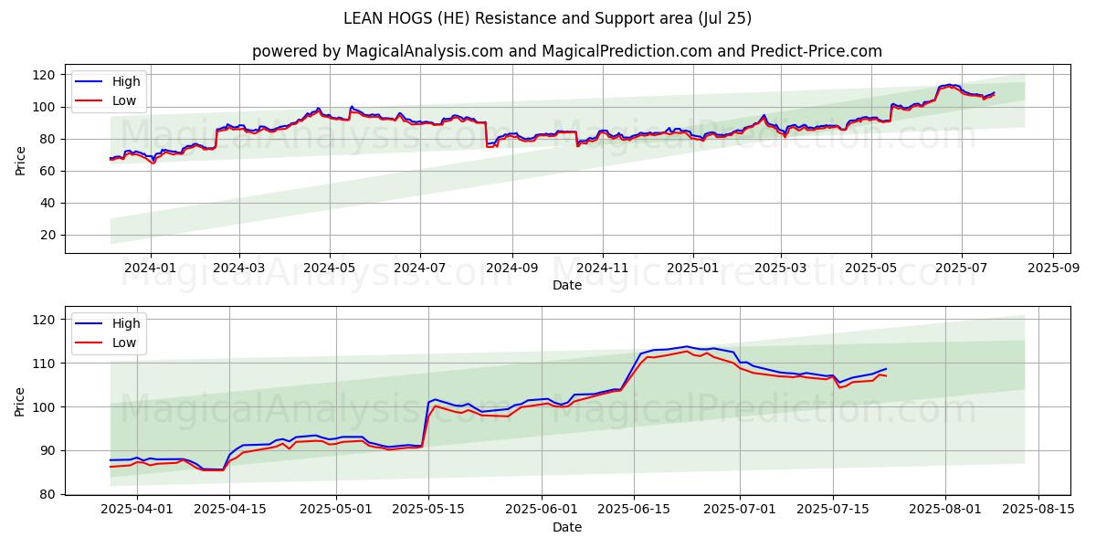  リーンホッグ (HE) Support and Resistance area (24 Jul) 