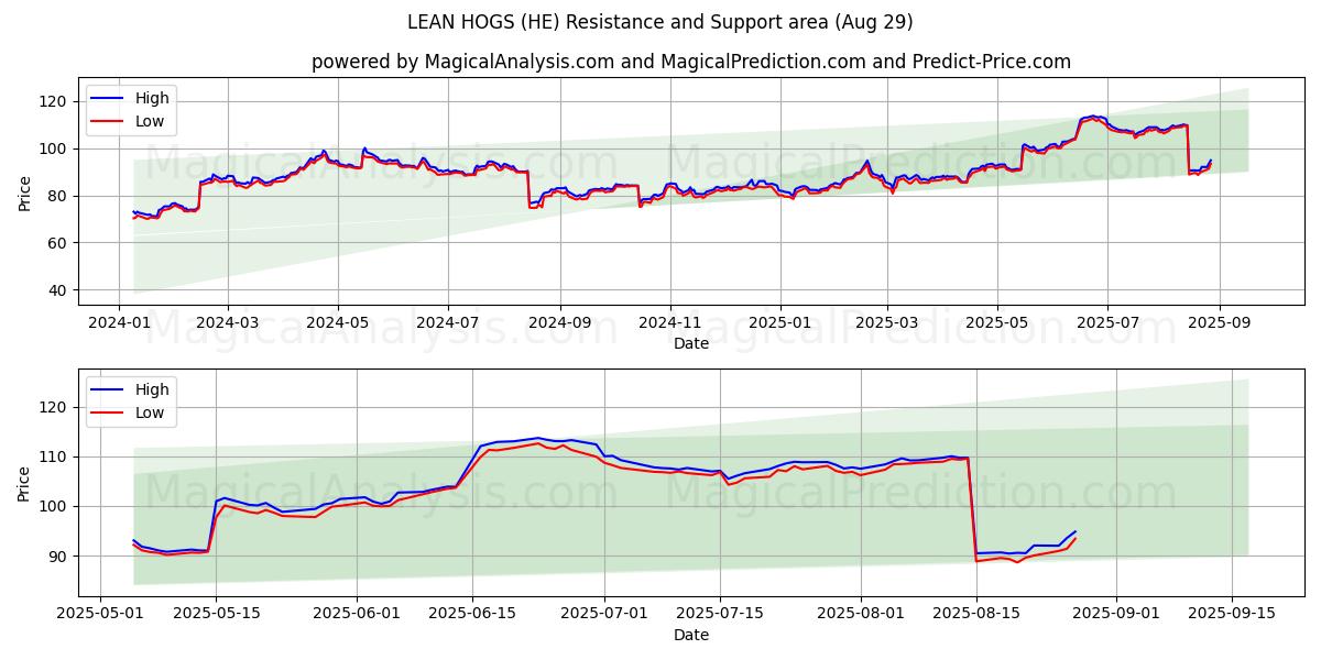  リーンホッグ (HE) Support and Resistance area (28 Aug) 
