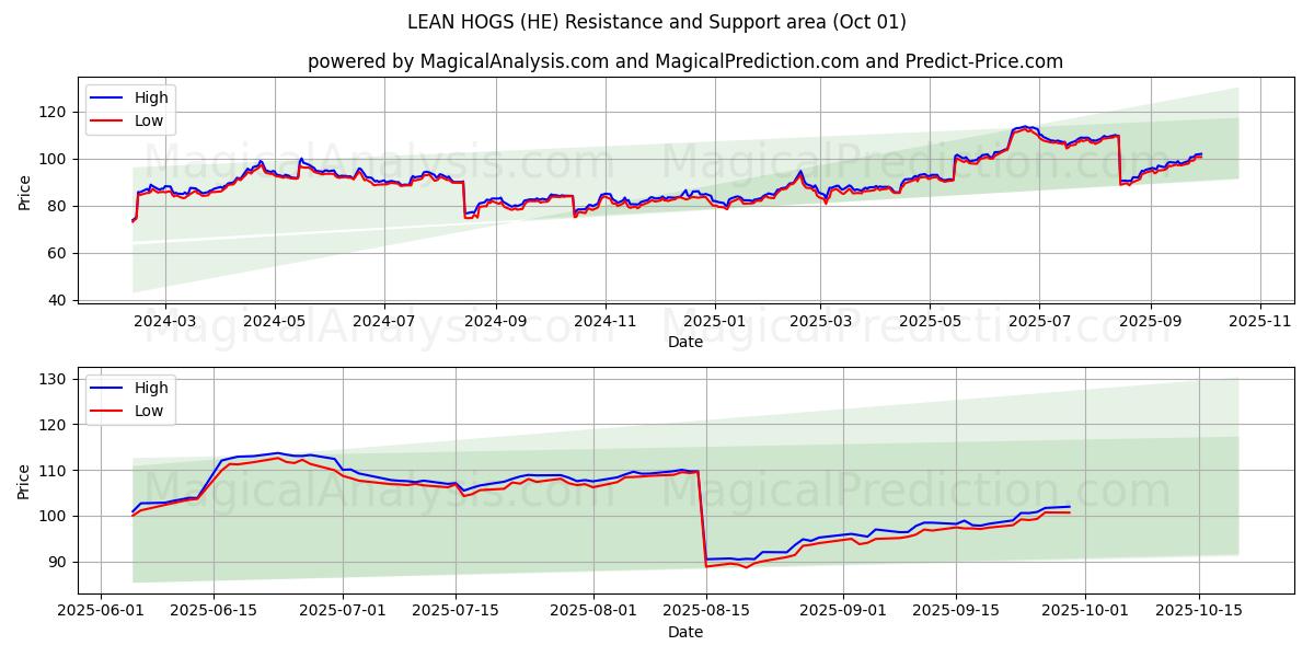  Magere Schweine (HE) Support and Resistance area (30 Sep) 