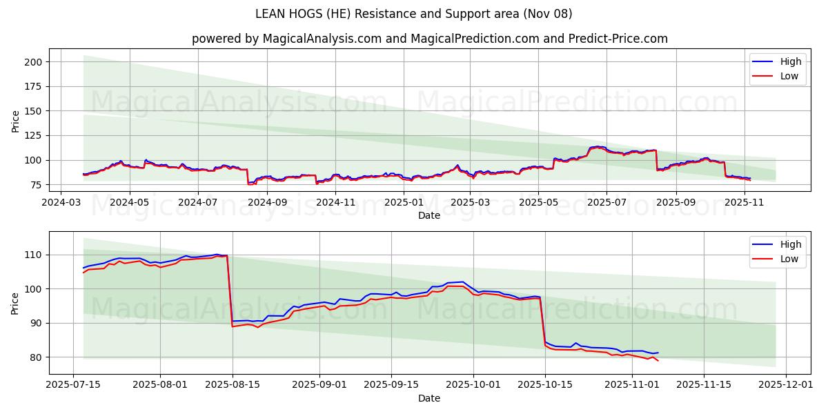  YALIN DOMUZLAR (HE) Support and Resistance area (07 Nov) 