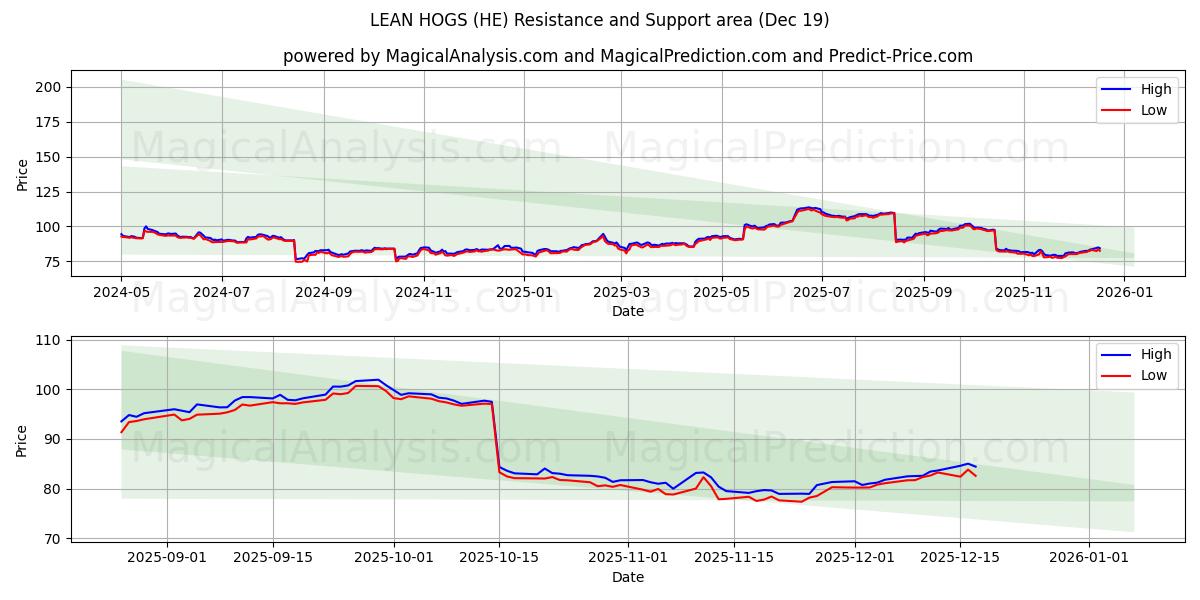  YALIN DOMUZLAR (HE) Support and Resistance area (18 Dec) 