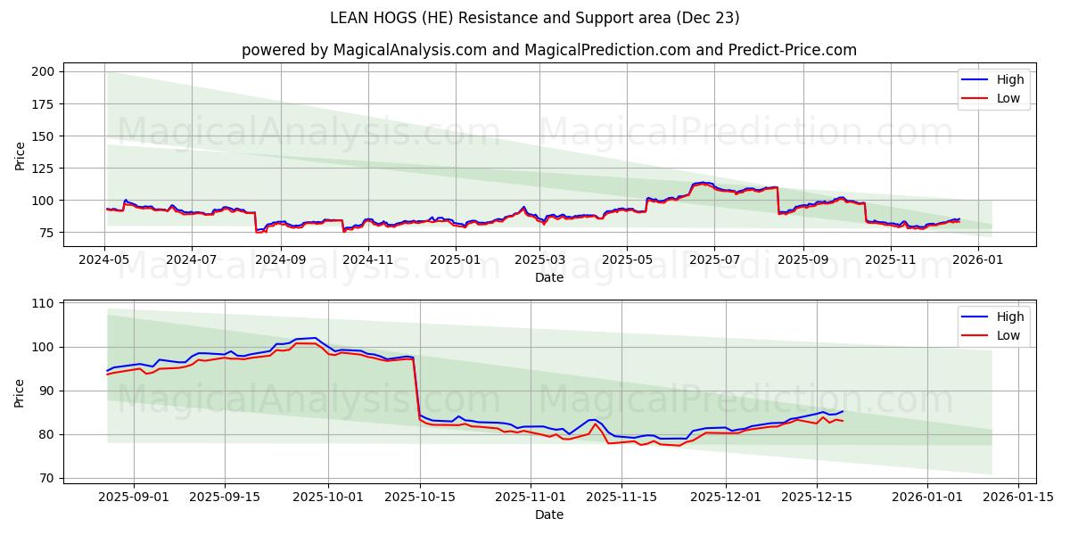  MANGE HOGS (HE) Support and Resistance area (22 Dec) 