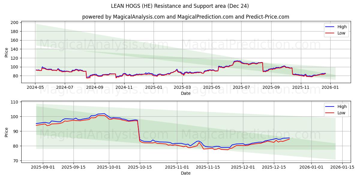  LEAN HOGS (HE) Support and Resistance area (23 Dec) 