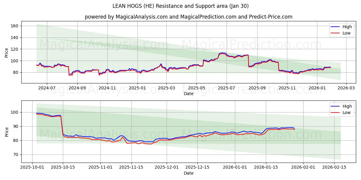  YALIN DOMUZLAR (HE) Support and Resistance area (29 Jan) 