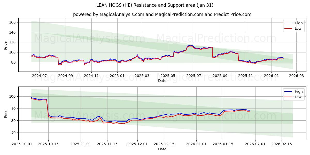  瘦肉猪 (HE) Support and Resistance area (30 Jan) 