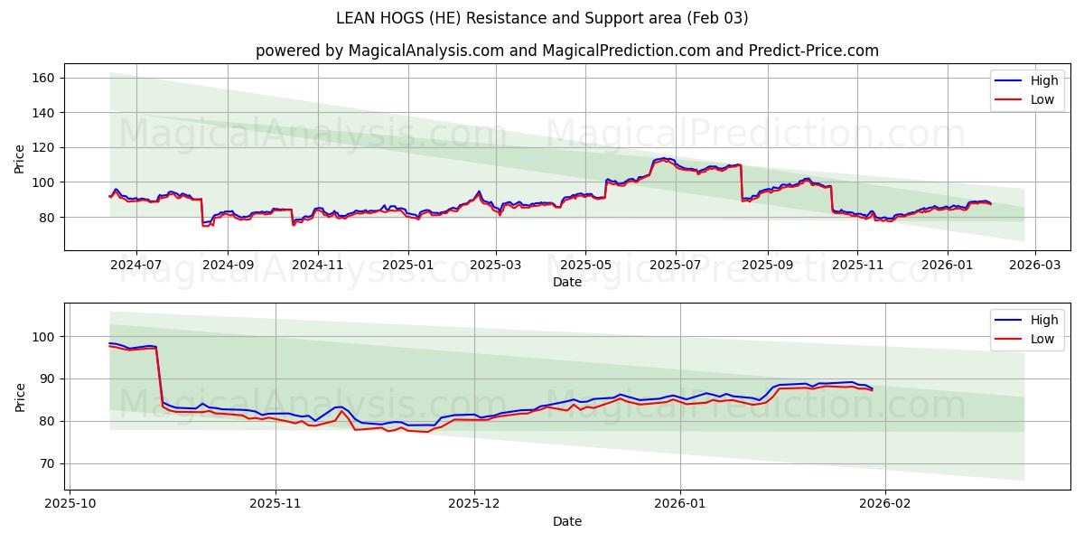  گراز لاغر (HE) Support and Resistance area (02 Feb) 