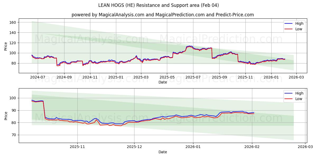  الخنازير العجاف (HE) Support and Resistance area (03 Feb) 