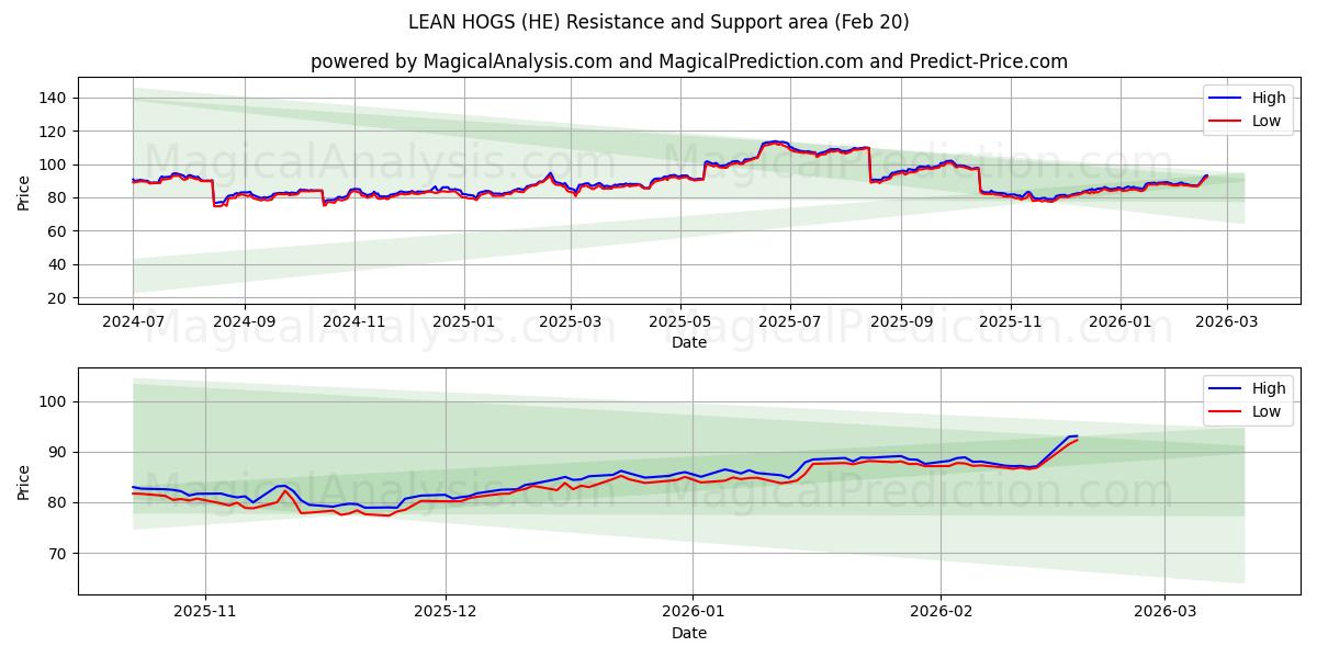  PORCOS MAGROS (HE) Support and Resistance area (19 Feb) 