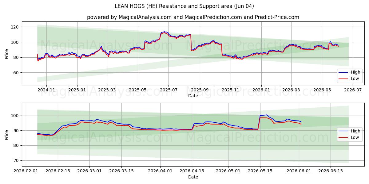  瘦肉猪 (HE) Support and Resistance area (01 Jun) 