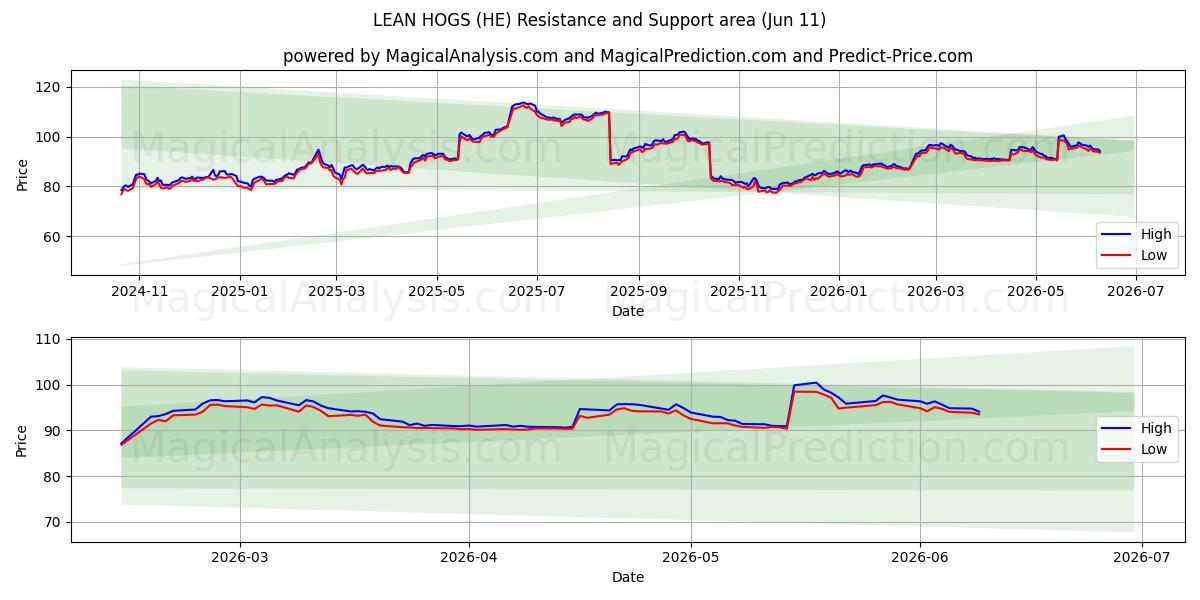  MANA HOGS (HE) Support and Resistance area (08 Jun) 