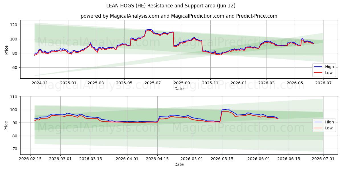  LEAN HOGS (HE) Support and Resistance area (11 Jun) 