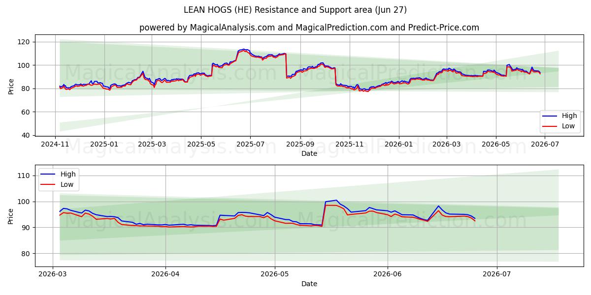  PORCOS MAGROS (HE) Support and Resistance area (26 Jun) 