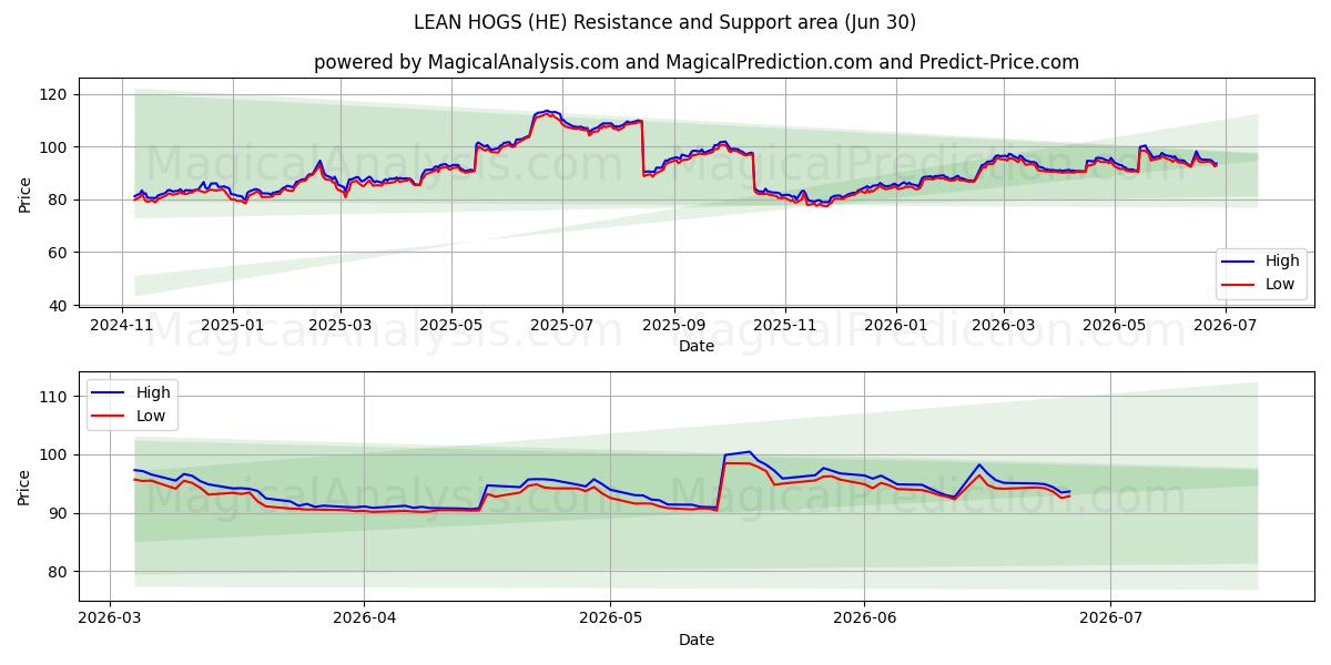  MÅRE HOGS (HE) Support and Resistance area (29 Jun) 