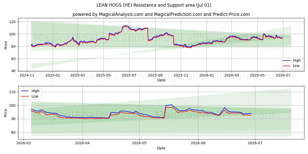  PORCS MAIGRES (HE) Support and Resistance area (30 Jun) 