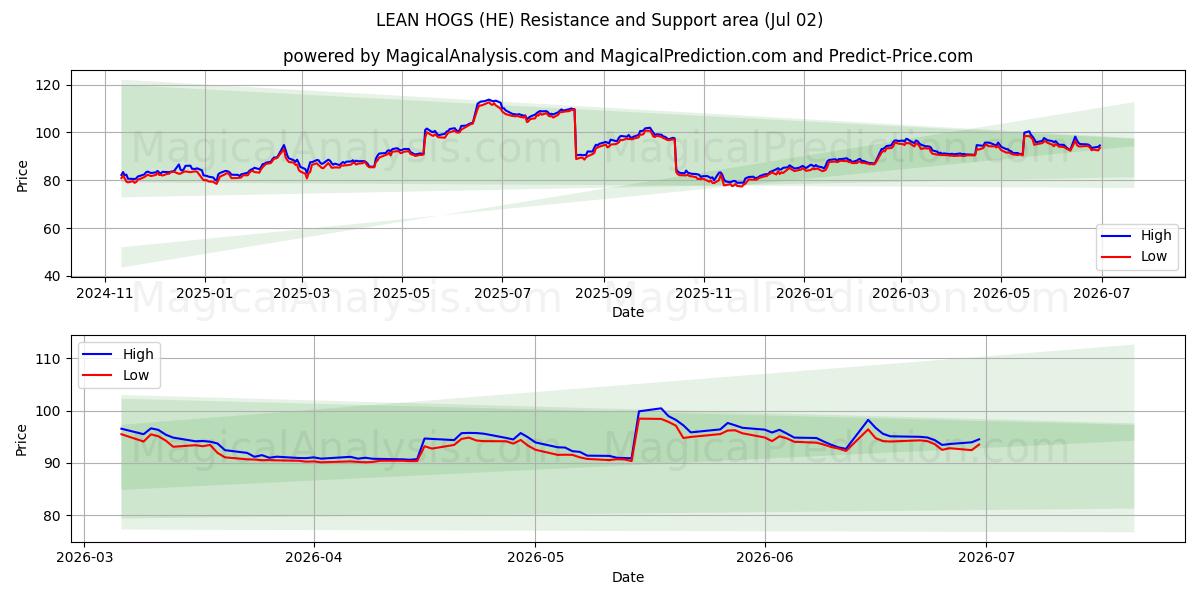  PORCS MAIGRES (HE) Support and Resistance area (01 Jul) 