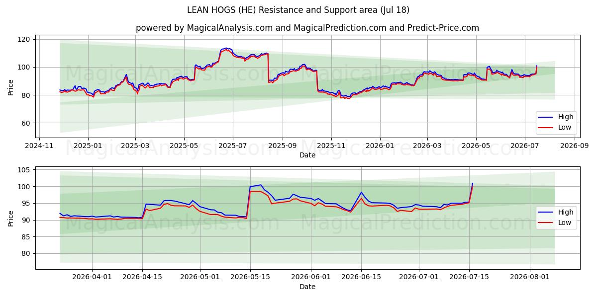  MAGERE VARKEN (HE) Support and Resistance area (16 Jul) 
