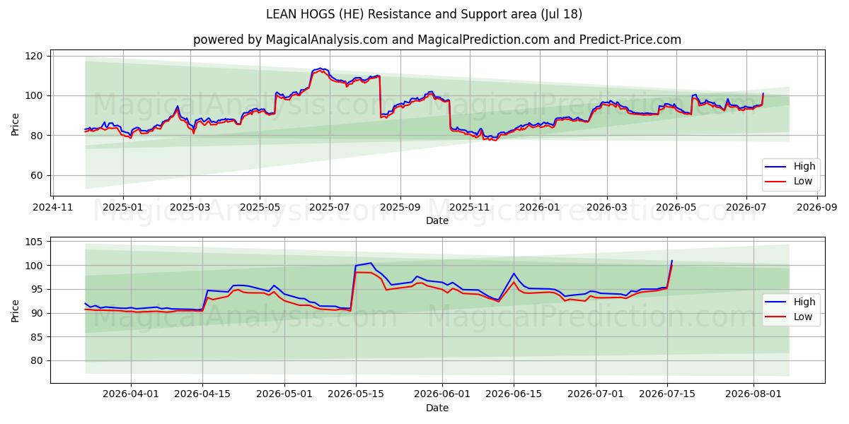  MAIALI MAGRI (HE) Support and Resistance area (17 Jul) 