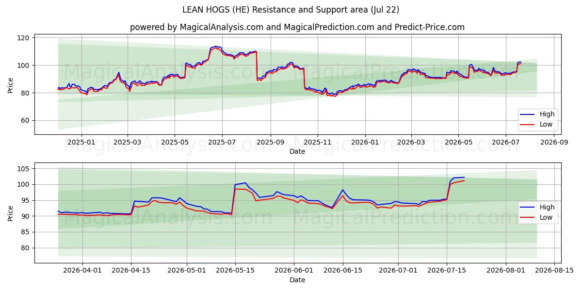  PORCS MAIGRES (HE) Support and Resistance area (21 Jul) 