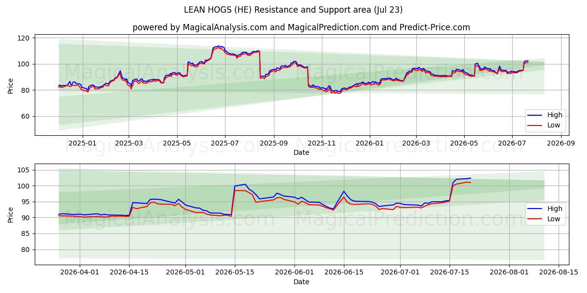  MANGE HOGS (HE) Support and Resistance area (22 Jul) 