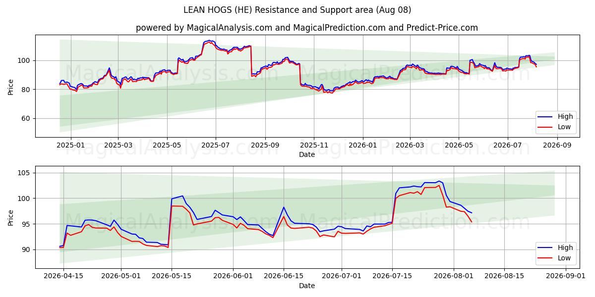  살코기 (HE) Support and Resistance area (07 Aug) 