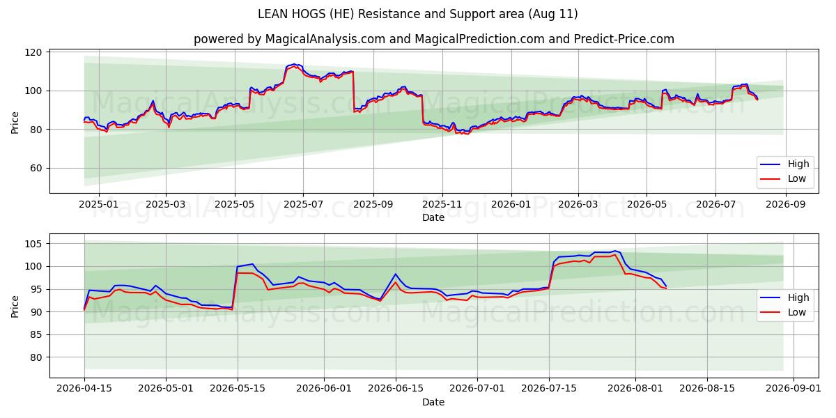  MÅRE HOGS (HE) Support and Resistance area (10 Aug) 